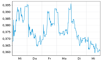 Chart ITM Power PLC - 1 semaine