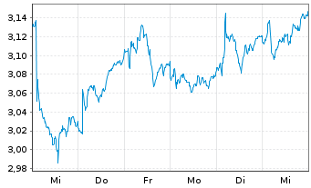 Chart Sainsbury PLC, J. - 1 semaine