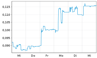 Chart Nanoco Group PLC - 1 semaine