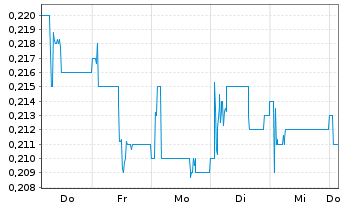 Chart Nanoco Group PLC - 1 semaine