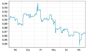 Chart Naked Wines PLC - 1 semaine