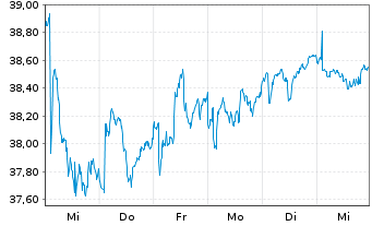 Chart Admiral Group PLC - 1 semaine