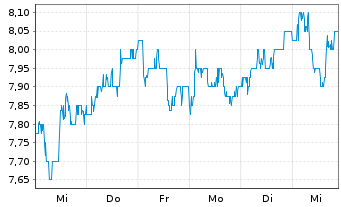 Chart PayPoint PLC - 1 semaine