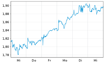 Chart Centrica PLC - 1 Week