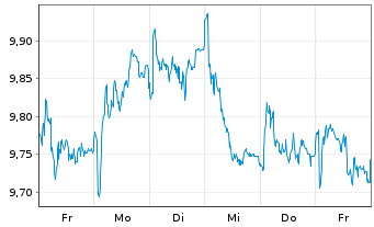 Chart IG Group Holdings PLC - 1 semaine