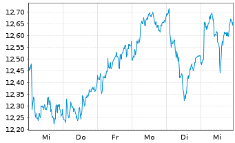 Chart IG Group Holdings PLC - 1 semaine