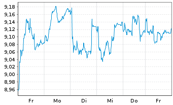 Chart IG Group Holdings PLC - 1 semaine