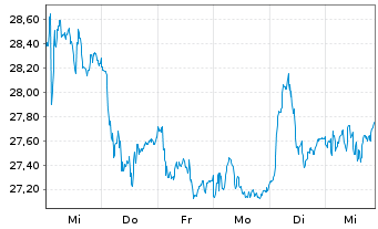 Chart Bunzl PLC - 1 semaine