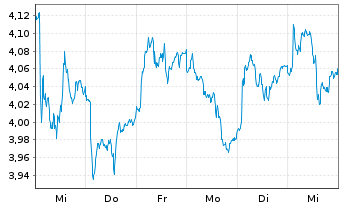 Chart Rentokil Initial PLC - 1 semaine