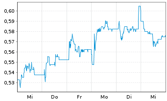 Chart Rockhopper Exploration PLC - 1 semaine