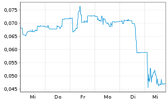 Chart Petrofac Ltd. - 1 semaine