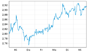 Chart Sthree PLC - 1 semaine