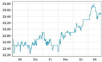 Chart Hikma Pharmaceuticals PLC - 1 semaine