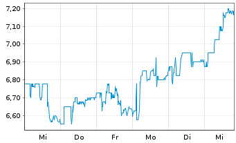 Chart Hargreaves Services PLC - 1 Week