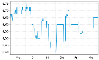 Chart Hargreaves Services PLC - 1 Woche