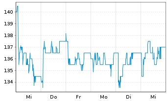 Chart London Stock Exchange GroupPLC - 1 Week