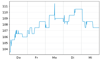 Chart London Stock Exchange GroupPLC - 1 Woche