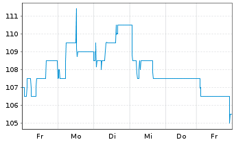 Chart London Stock Exchange GroupPLC - 1 Week