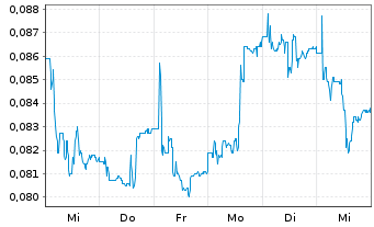 Chart SolGold PLC - 1 semaine