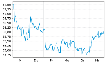 Chart Unilever PLC - 1 semaine