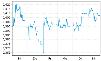 Chart Pantheon Resources PLC - 1 Week