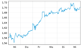 Chart Ashmore Group Ltd. - 1 Week