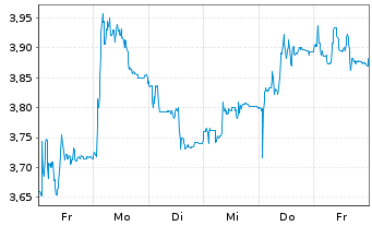 Chart CMC Markets PLC - 1 Week