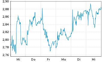 Chart CMC Markets PLC - 1 Week