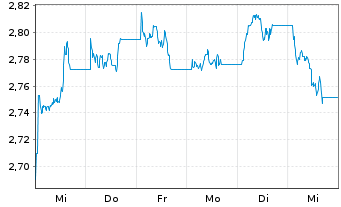 Chart WisdomTree Comm. Securit. Ltd.  Alu.Sub-IDX - 1 Week