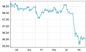 Chart WisdomTree Comm. Securit. Ltd. Cop.Sub-IDX - 1 Woche