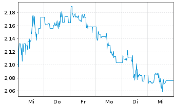 Chart WisdomTree Comm. Securit. Ltd. Und. Bloomb Cotton - 1 Woche