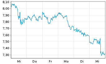 Chart WisdomTree Comm. Securit. Ltd. WTI Crude - 1 Week