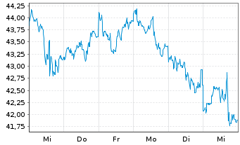 Chart WisdomTree Comm. Securit. Ltd.  Gas.Sub-IDX - 1 semaine