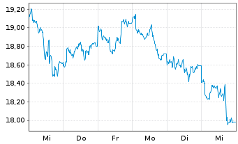 Chart WisdomTree Comm. Securit. Ltd. UBS H.Oil S-IDX - 1 Woche