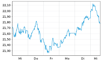 Chart WisdomTree Comm. Securit. Ltd. UBS H.Oil S-IDX - 1 Week
