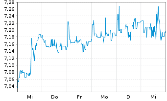 Chart WisdomTree Comm. Securit. Ltd. UBS L.Ca.Su-IDX - 1 Week