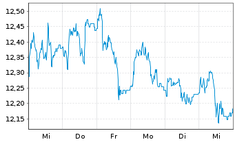 Chart WisdomTree Comm. Securit. Ltd. Und. UBS Nic - 1 semaine