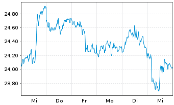 Chart WisdomTree Comm. Securit. Ltd. ZT06/Und. UBS Sil.S - 1 semaine