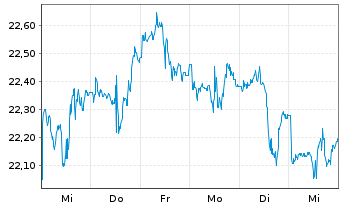 Chart WisdomTree Comm. Securit. Ltd. DJ UBS Soyb.S-IDX - 1 semaine