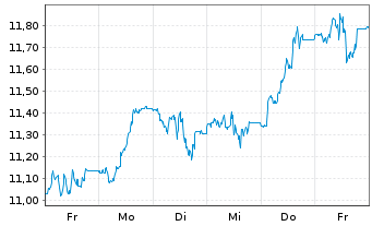 Chart WisdomTree Comm. Securit. Ltd. Bloomberg Sugar Sub - 1 semaine