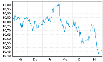 Chart WisdomTree Comm. Securit. Ltd. Bloomberg Sugar Sub - 1 semaine