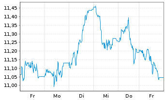 Chart WisdomTree Comm. Securit. Ltd. Bloomberg Sugar Sub - 1 semaine