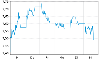 Chart WisdomTree Comm. Securit. Ltd. - 1 Woche