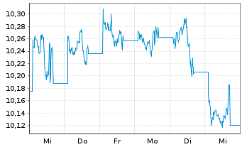 Chart WisdomTree Comm. Securit. Ltd. UBS Commod.IDX - 1 Woche