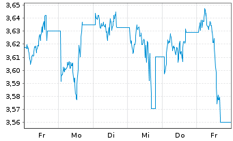 Chart WisdomTree Comm. Securit. Ltd. UBS Energ.S-IDX - 1 Week
