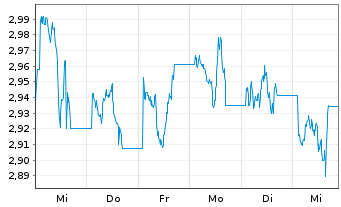 Chart WisdomTree Comm. Securit. Ltd. UBS Energ.S-IDX - 1 Week