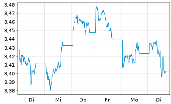 Chart WisdomTree Comm. Securit. Ltd. UBS Energ.S-IDX - 1 semaine