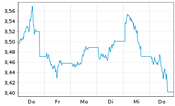 Chart WisdomTree Comm. Securit. Ltd. UBS Energ.S-IDX - 1 Woche