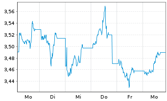 Chart WisdomTree Comm. Securit. Ltd. UBS Energ.S-IDX - 1 Week