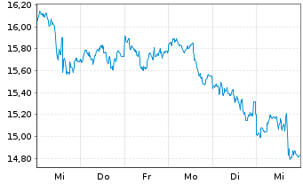 Chart WisdomTree Comm. Securit. Ltd. Pet.Sub-IDX - 1 Woche